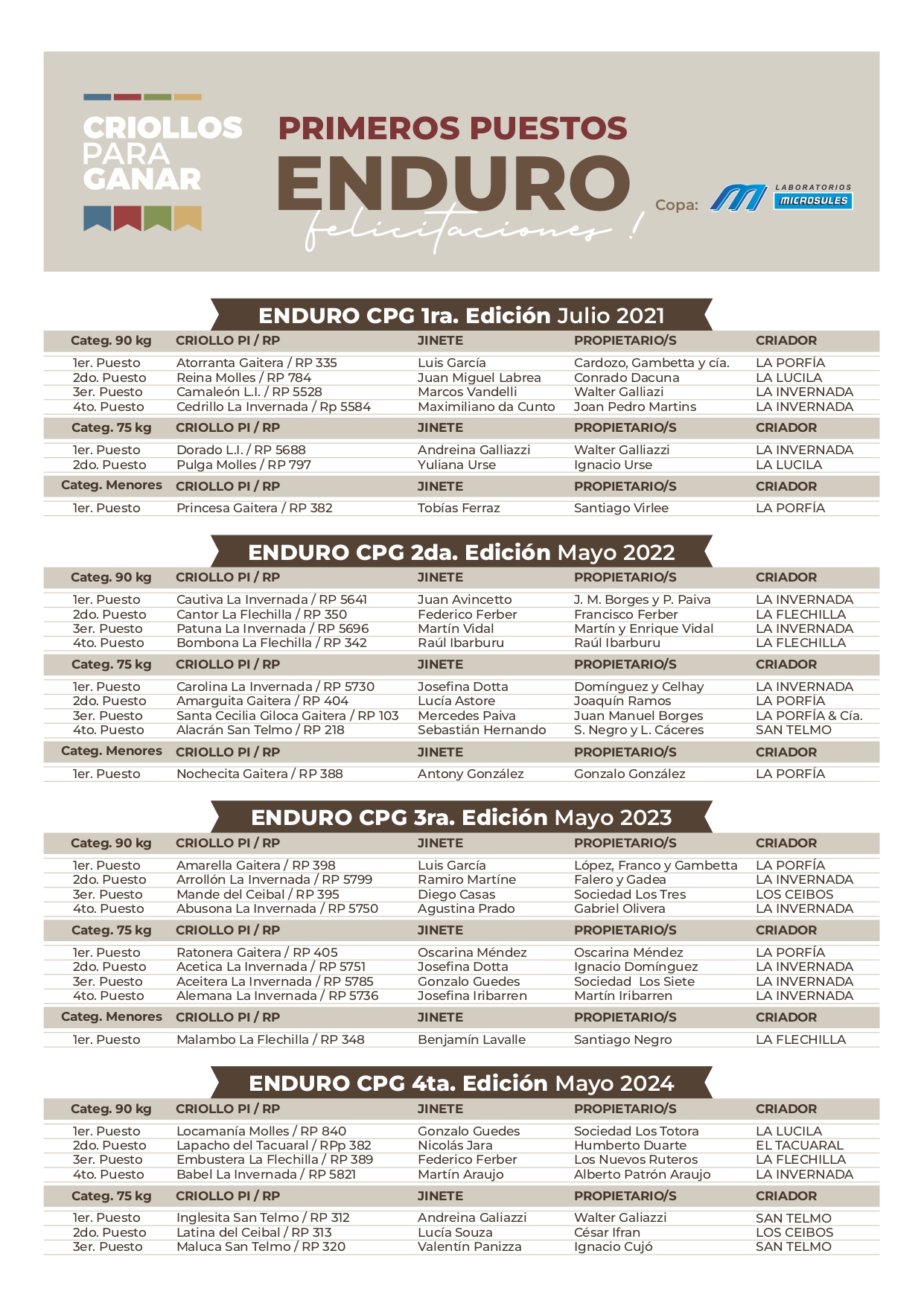 Primeros puestos enduro