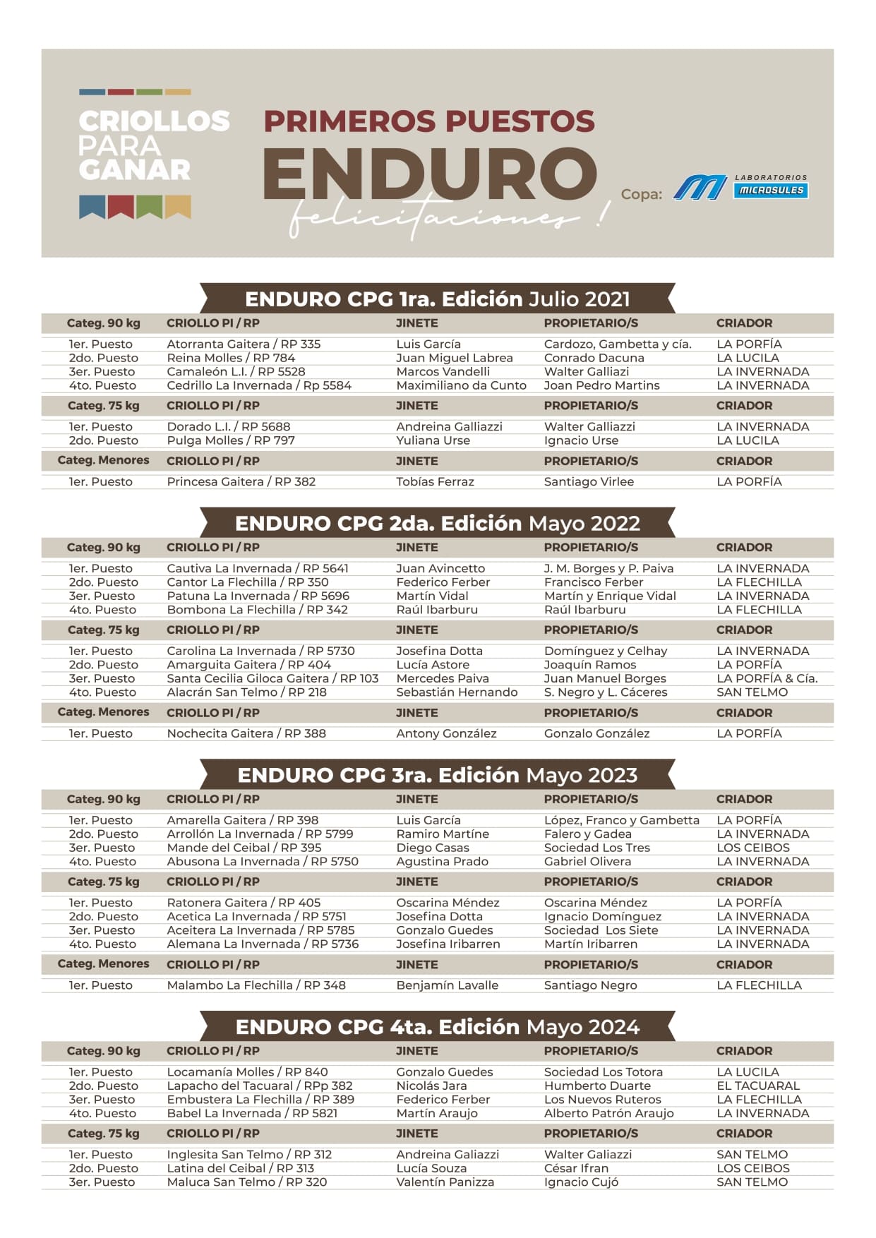Primeros puestos enduro